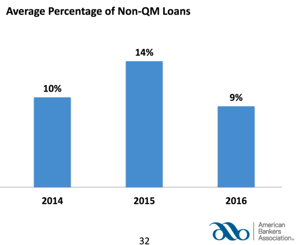 non-QM share