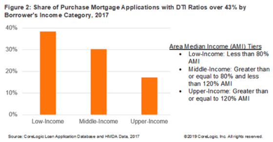 DTI by income