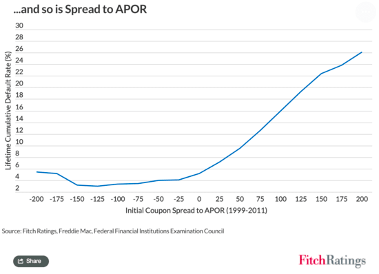 APOR spread default